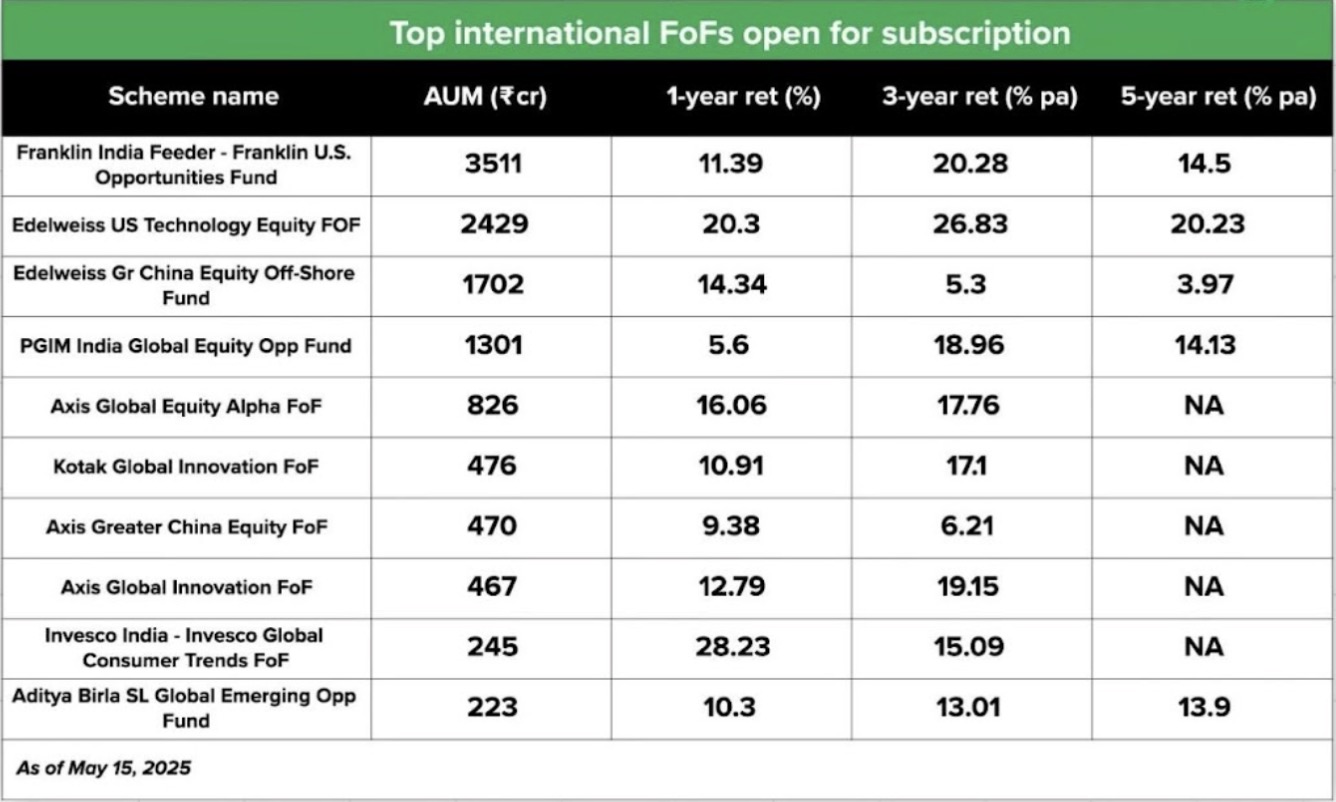 Top International FoFs open for subscription